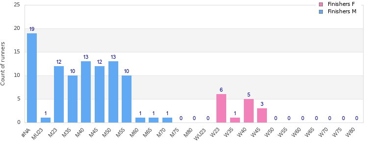 Age group distribution