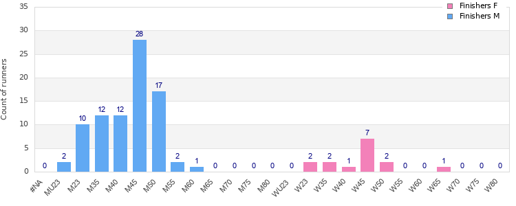 Age group distribution