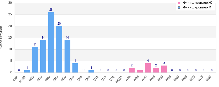 Age group distribution