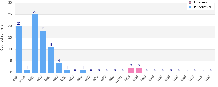 Age group distribution
