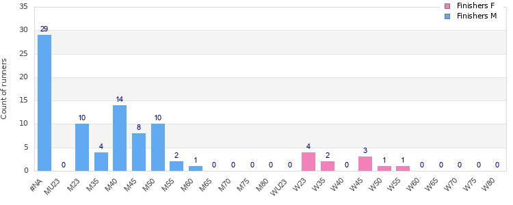 Age group distribution