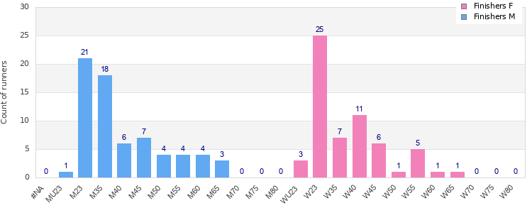 Age group distribution