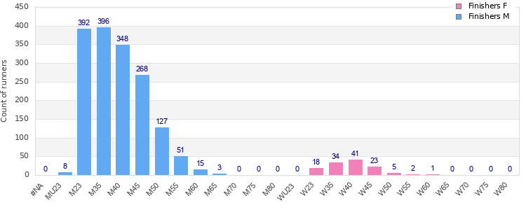 Age group distribution
