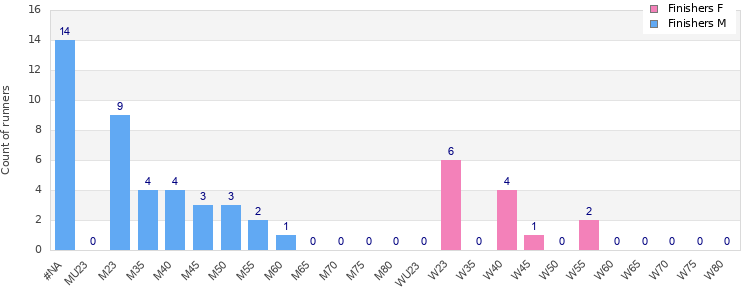 Age group distribution