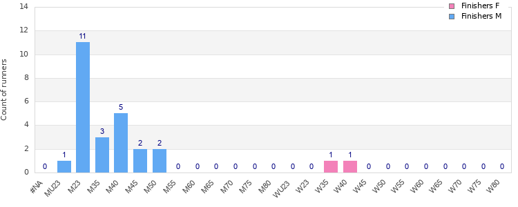 Age group distribution