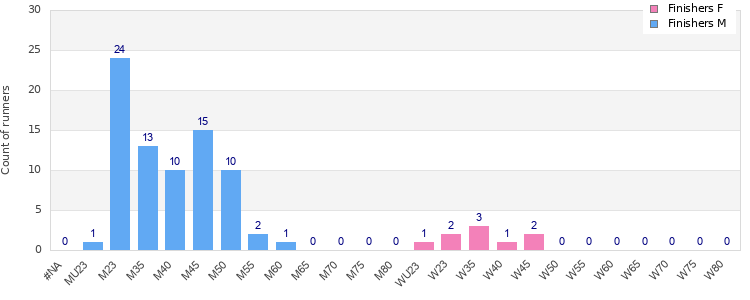 Age group distribution