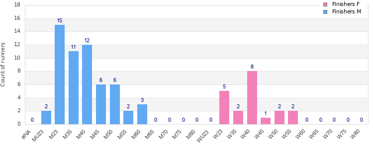 Age group distribution