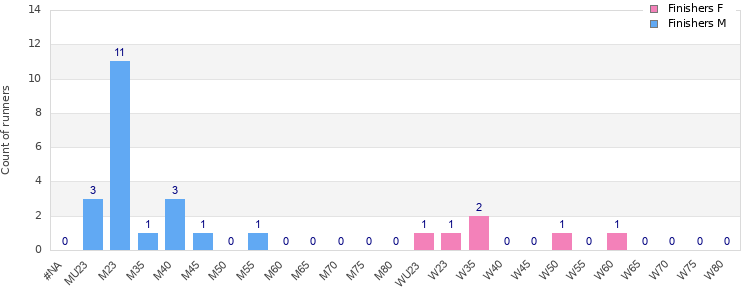 Age group distribution