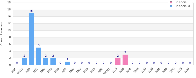 Age group distribution