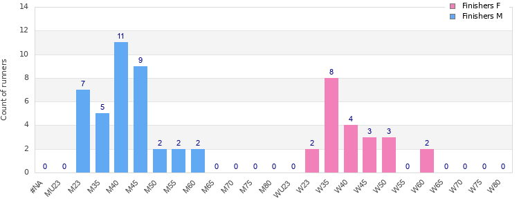 Age group distribution