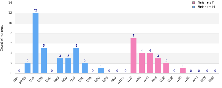 Age group distribution