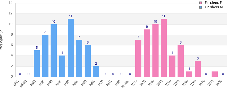 Age group distribution
