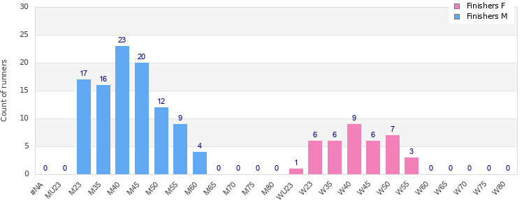 Age group distribution