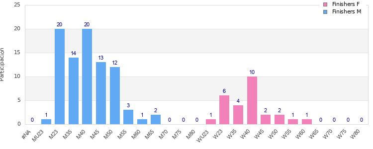 Age group distribution