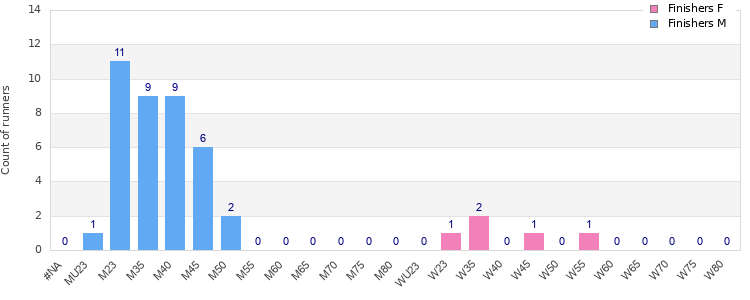 Age group distribution