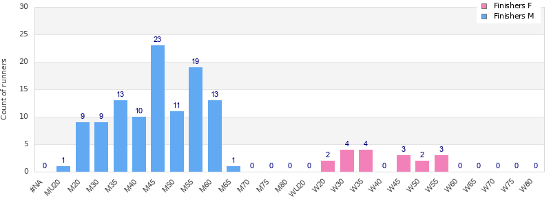 Age group distribution