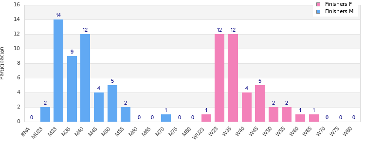 Age group distribution