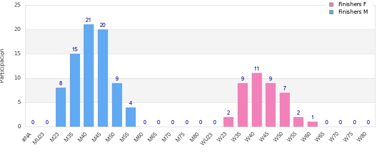 Age group distribution