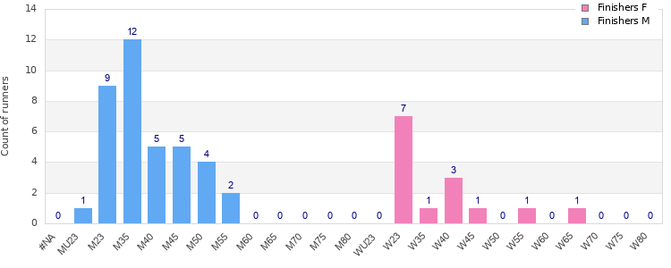 Age group distribution