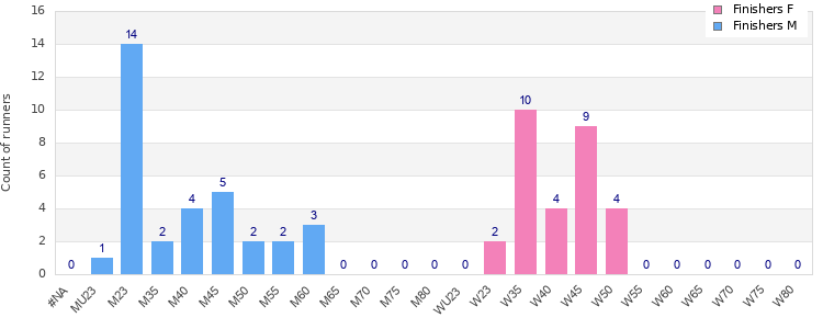 Age group distribution