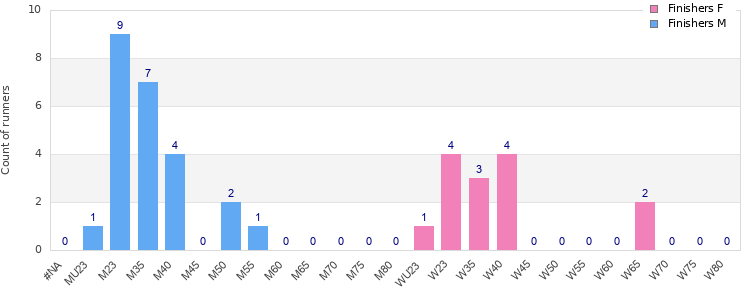 Age group distribution