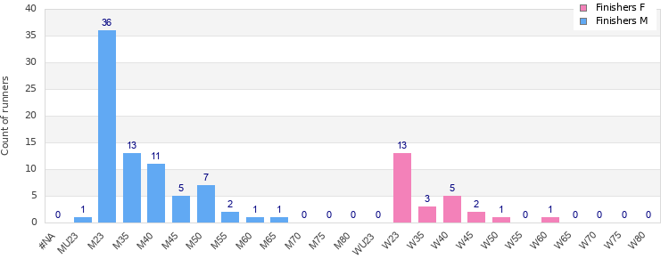 Age group distribution