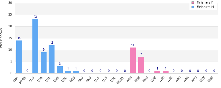 Age group distribution