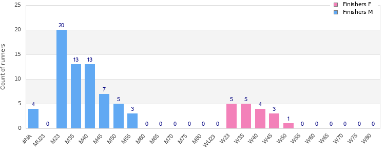 Age group distribution