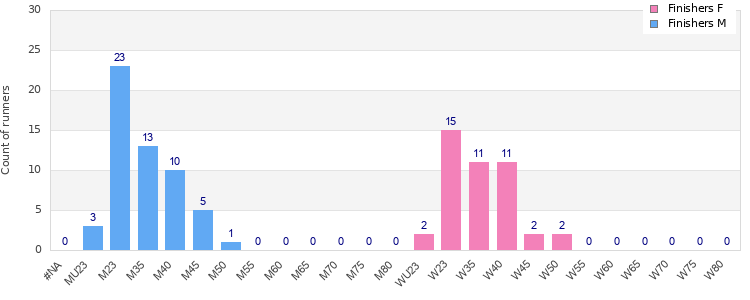 Age group distribution