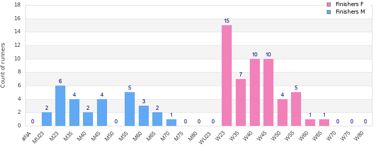 Age group distribution