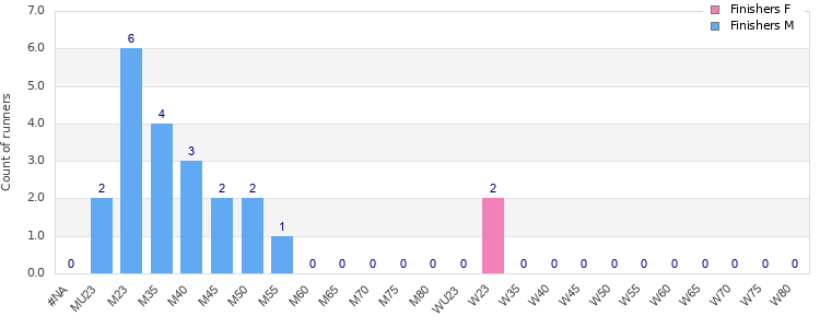 Age group distribution