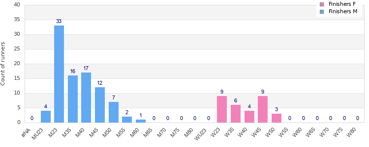 Age group distribution