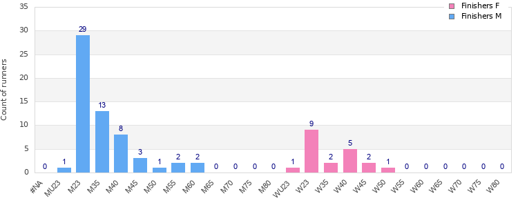 Age group distribution