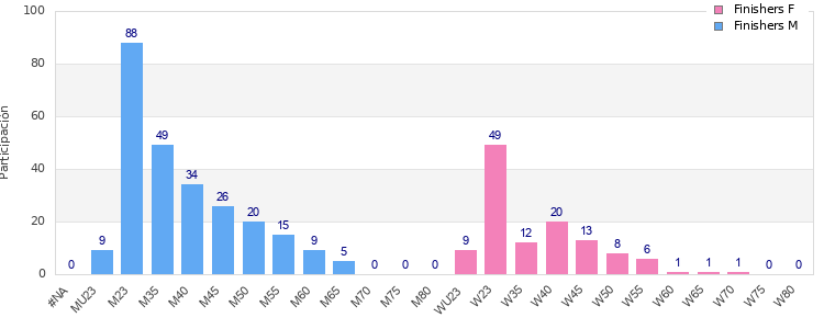 Age group distribution