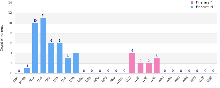 Age group distribution