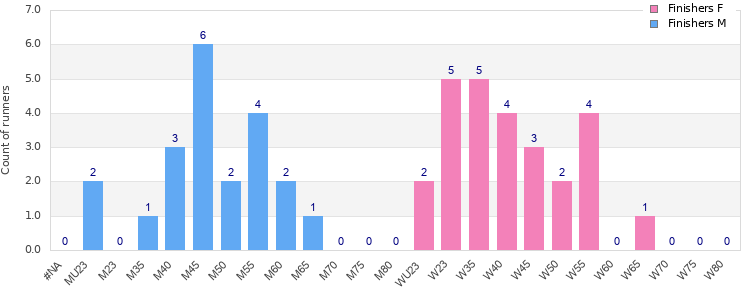 Age group distribution