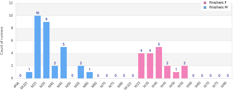 Age group distribution