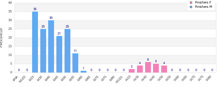 Age group distribution