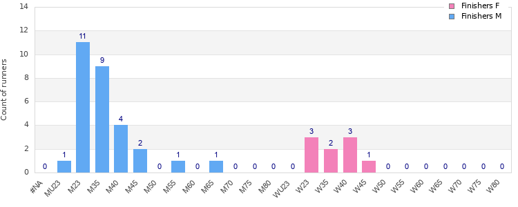 Age group distribution