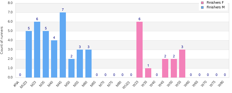 Age group distribution