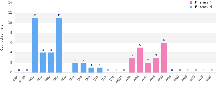 Age group distribution