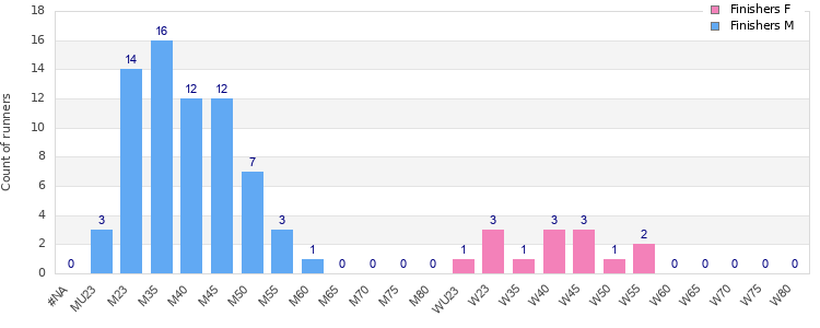 Age group distribution