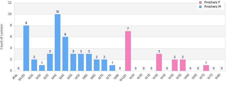 Age group distribution