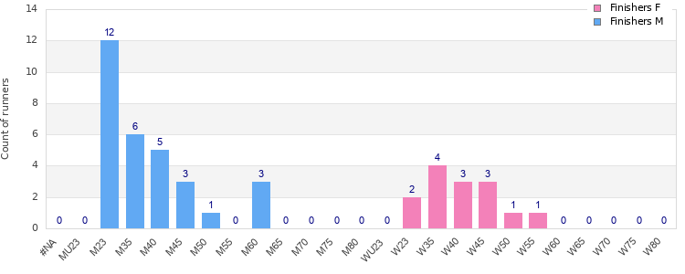 Age group distribution