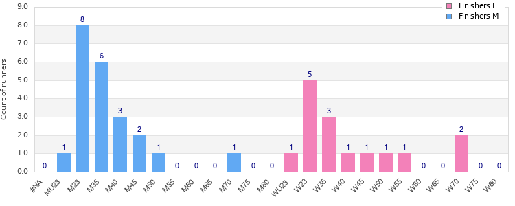 Age group distribution