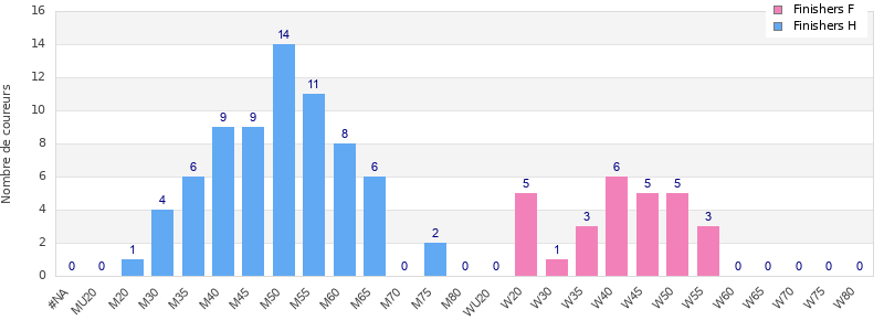Age group distribution