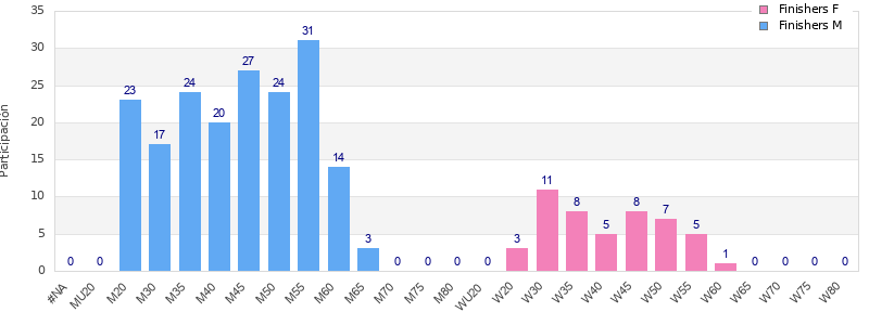 Age group distribution
