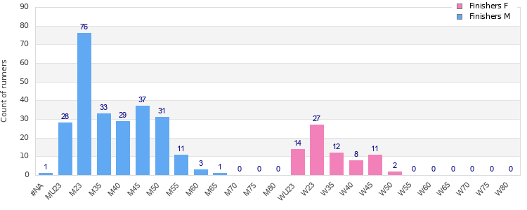 Age group distribution
