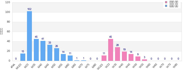 Age group distribution