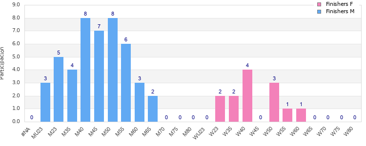 Age group distribution